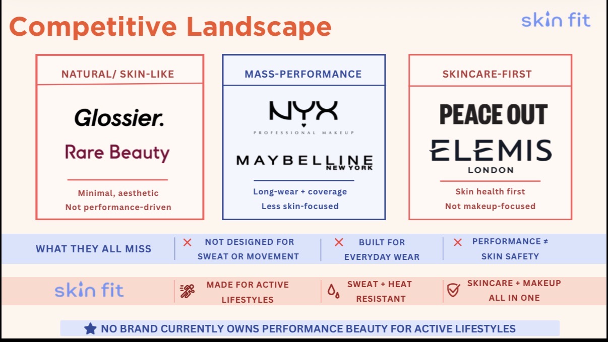 Competitive landscape showing the whitespace for performance beauty designed around active lifestyles